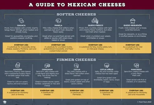 Pairing Mexican Cheeses: The Art of Enhancing Flavor Profiles